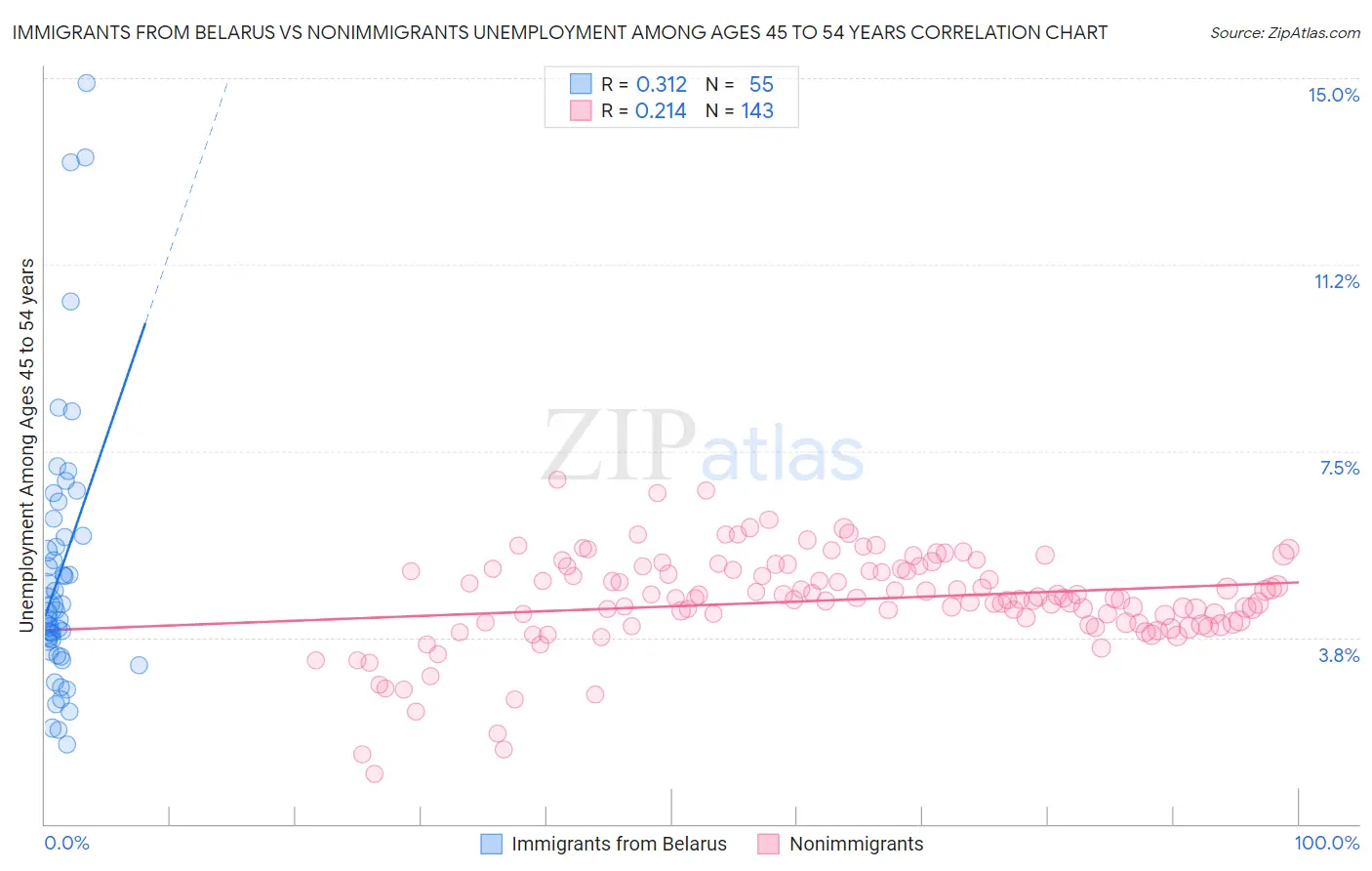Immigrants from Belarus vs Nonimmigrants Unemployment Among Ages 45 to 54 years