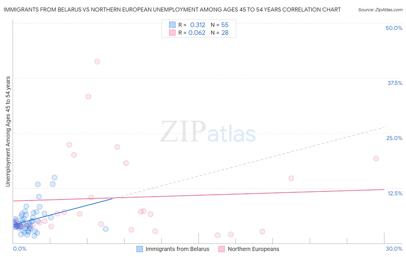 Immigrants from Belarus vs Northern European Unemployment Among Ages 45 to 54 years
