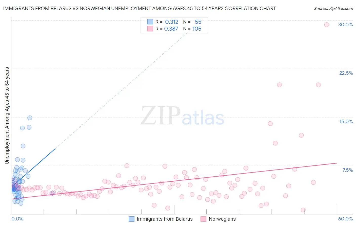 Immigrants from Belarus vs Norwegian Unemployment Among Ages 45 to 54 years