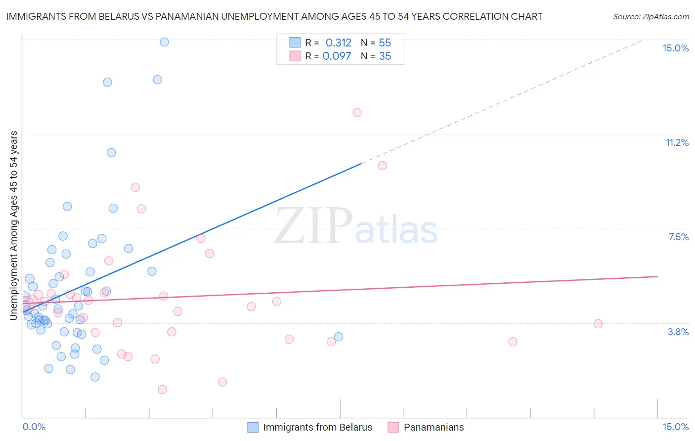 Immigrants from Belarus vs Panamanian Unemployment Among Ages 45 to 54 years