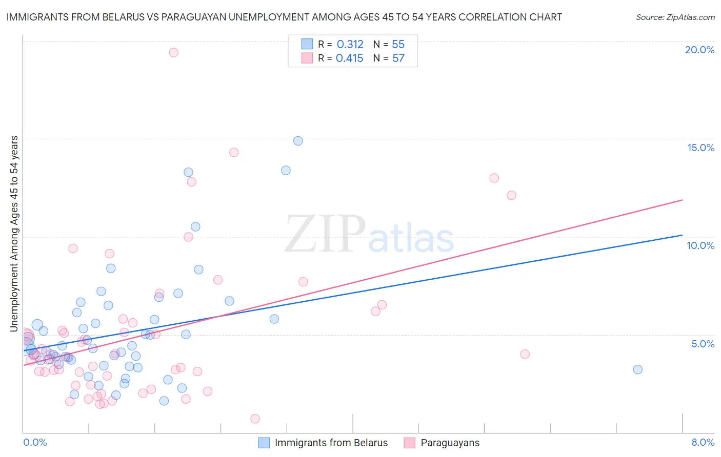 Immigrants from Belarus vs Paraguayan Unemployment Among Ages 45 to 54 years