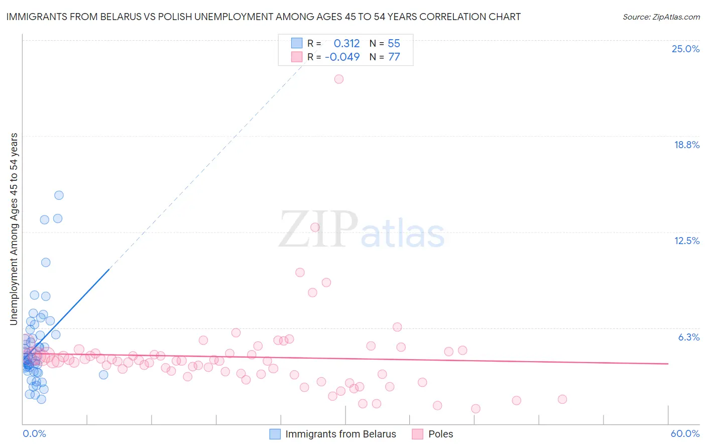 Immigrants from Belarus vs Polish Unemployment Among Ages 45 to 54 years