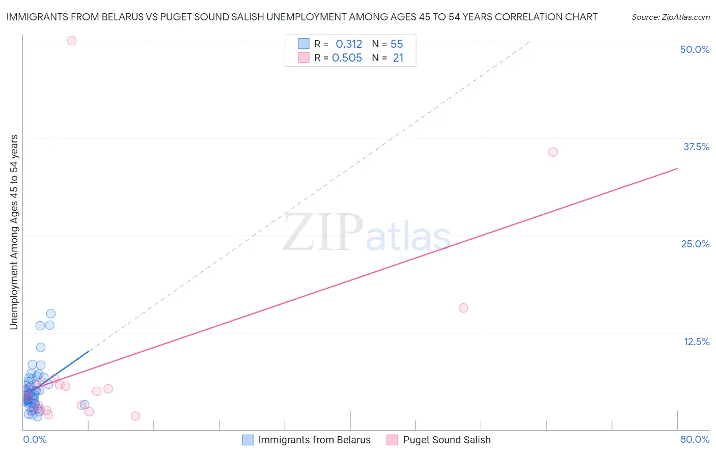 Immigrants from Belarus vs Puget Sound Salish Unemployment Among Ages 45 to 54 years