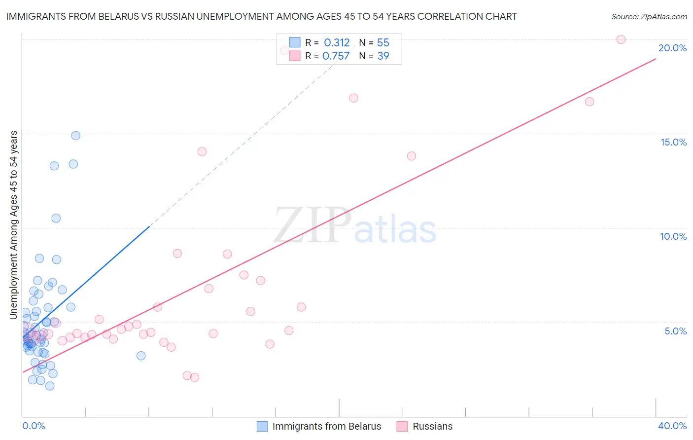 Immigrants from Belarus vs Russian Unemployment Among Ages 45 to 54 years