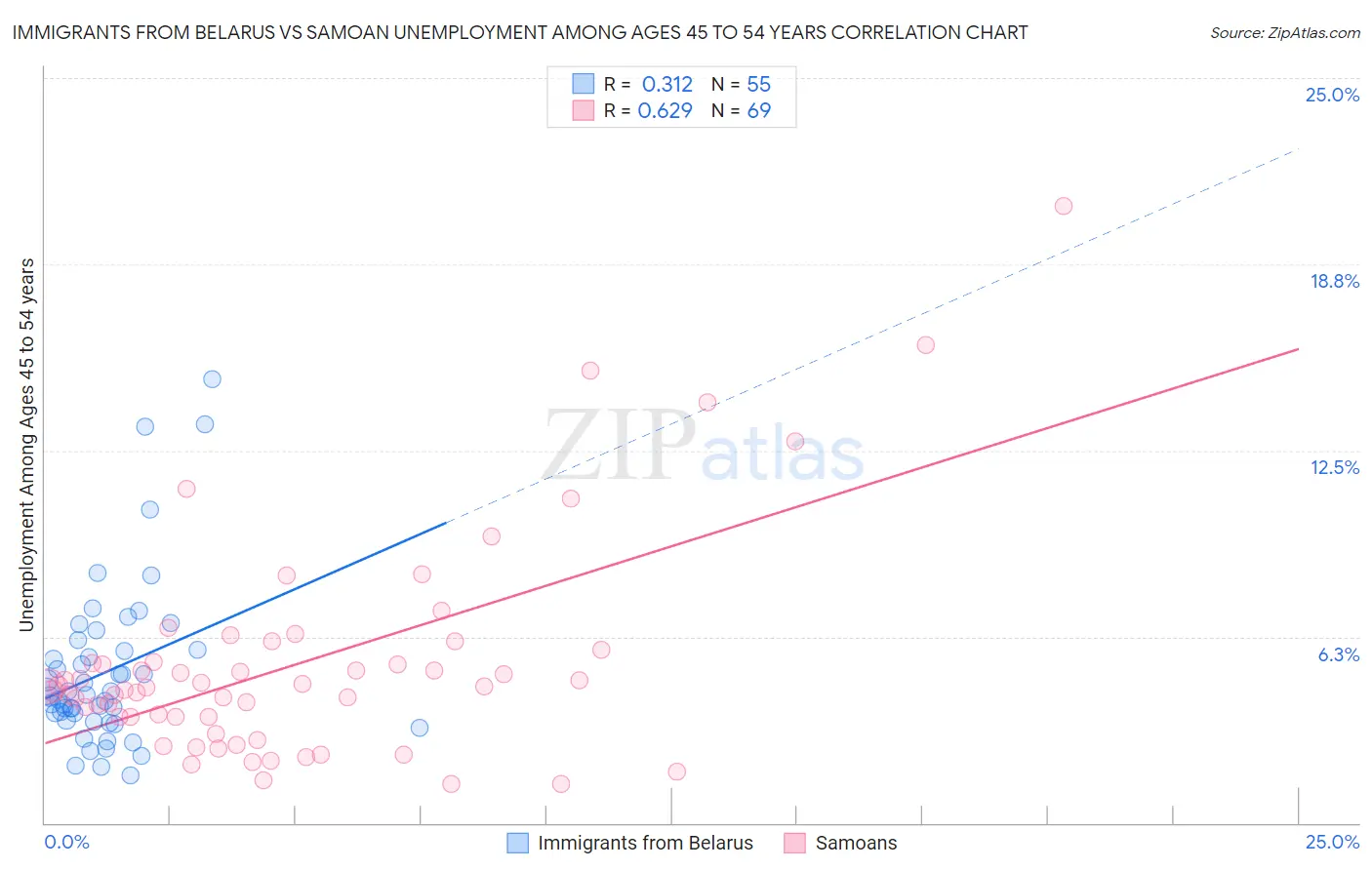 Immigrants from Belarus vs Samoan Unemployment Among Ages 45 to 54 years
