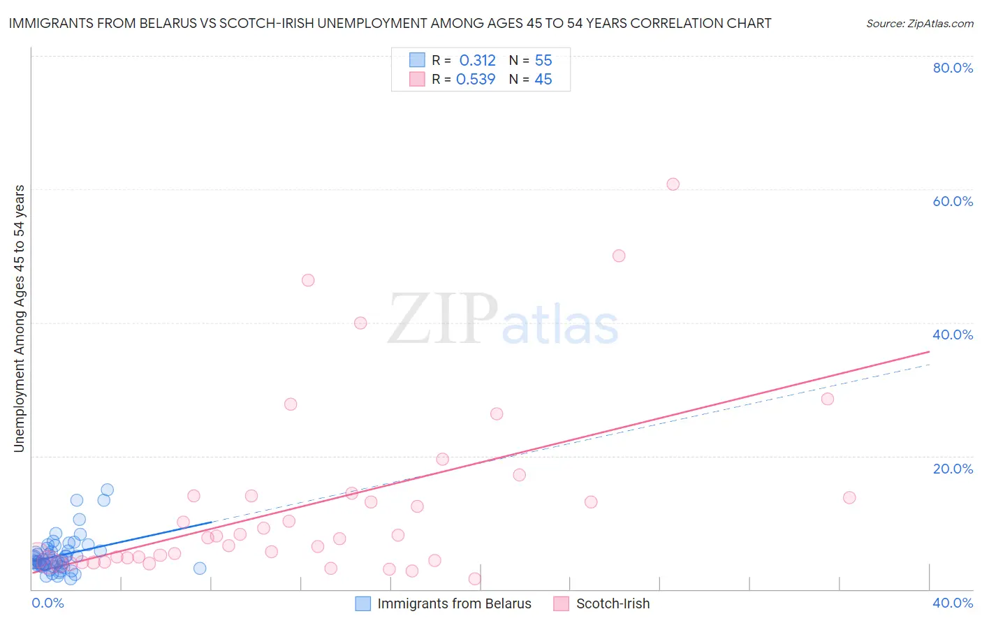 Immigrants from Belarus vs Scotch-Irish Unemployment Among Ages 45 to 54 years