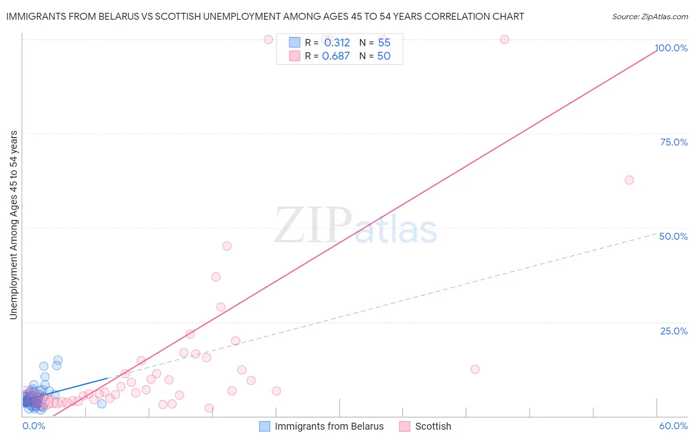 Immigrants from Belarus vs Scottish Unemployment Among Ages 45 to 54 years