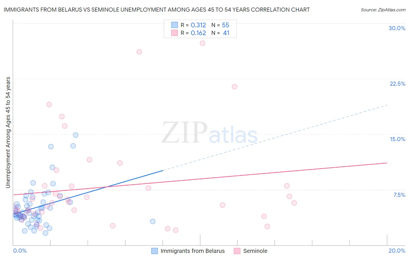 Immigrants from Belarus vs Seminole Unemployment Among Ages 45 to 54 years