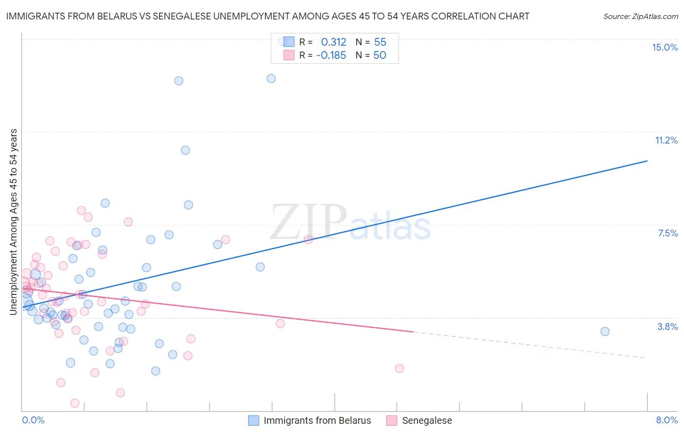 Immigrants from Belarus vs Senegalese Unemployment Among Ages 45 to 54 years