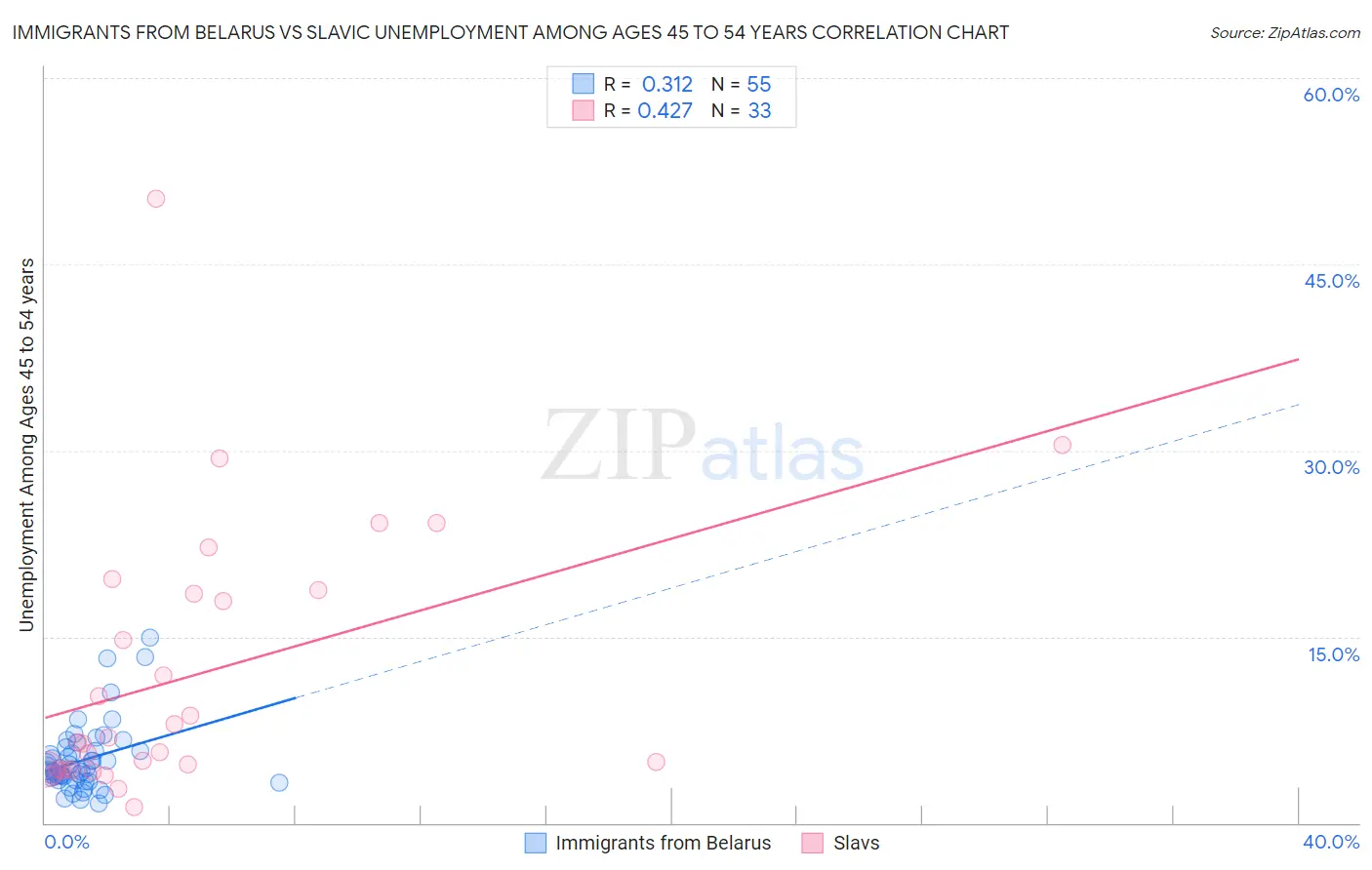 Immigrants from Belarus vs Slavic Unemployment Among Ages 45 to 54 years
