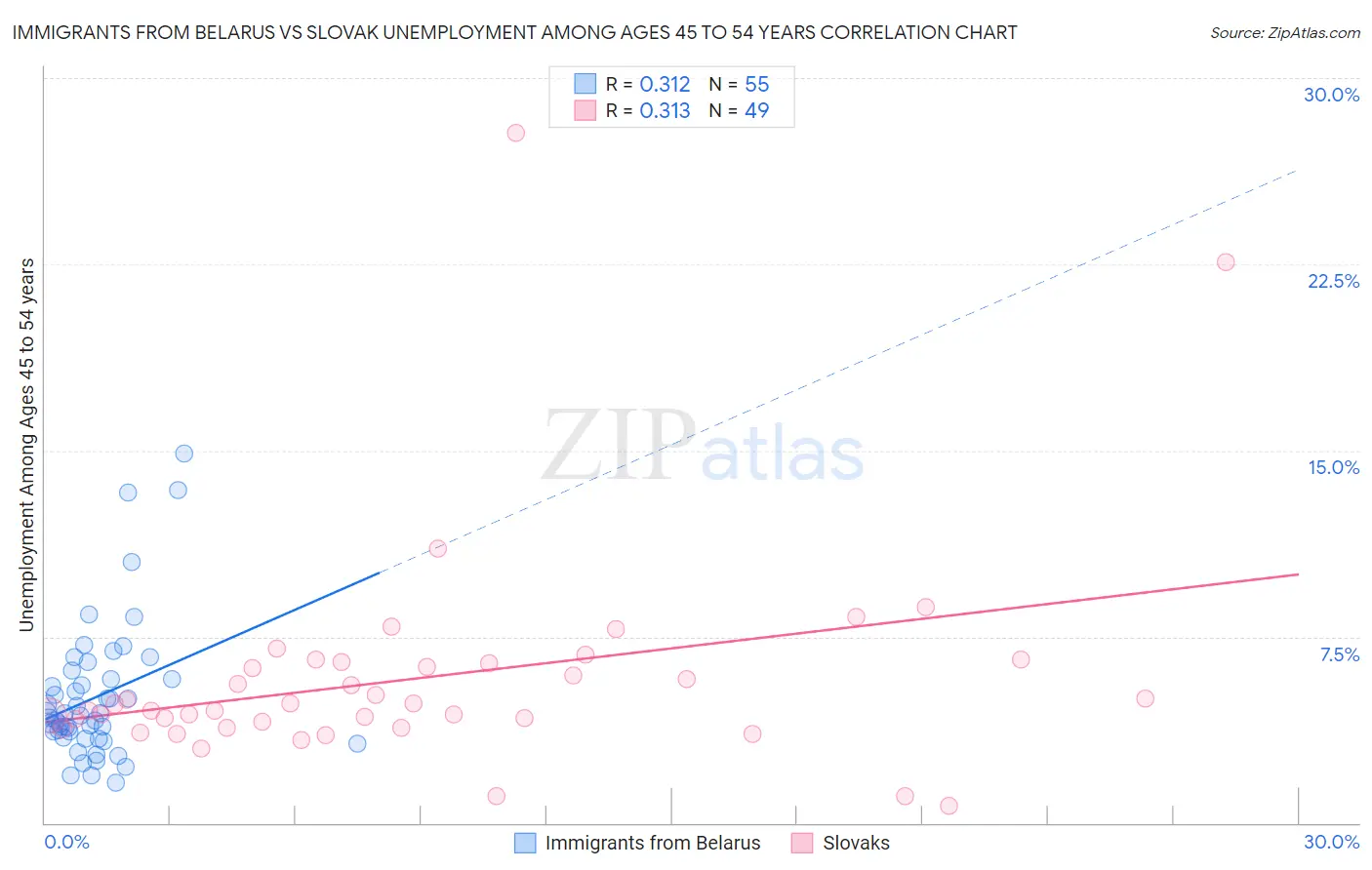 Immigrants from Belarus vs Slovak Unemployment Among Ages 45 to 54 years