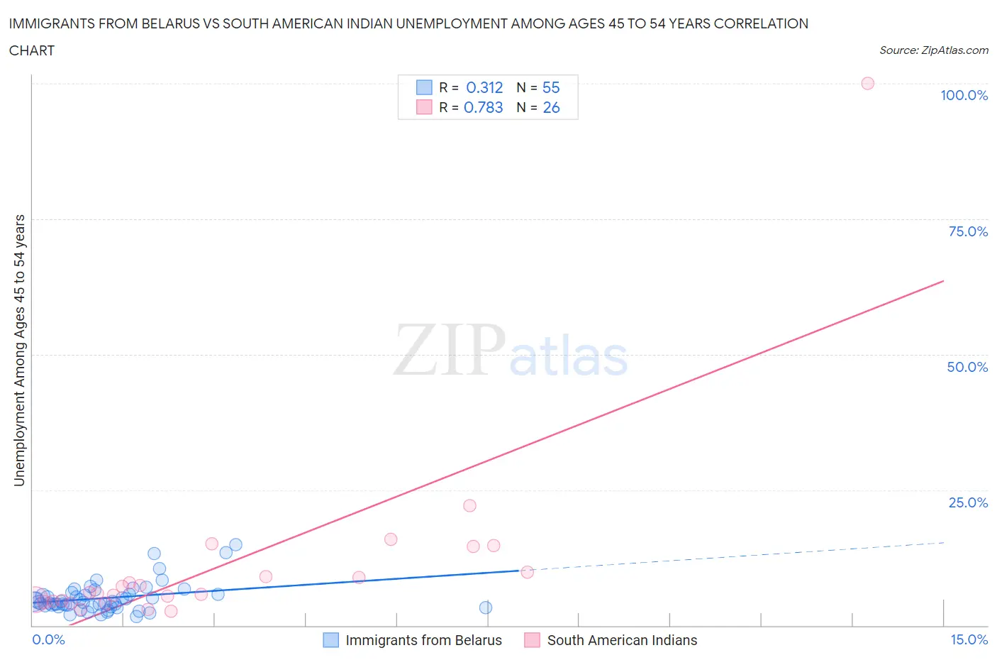 Immigrants from Belarus vs South American Indian Unemployment Among Ages 45 to 54 years