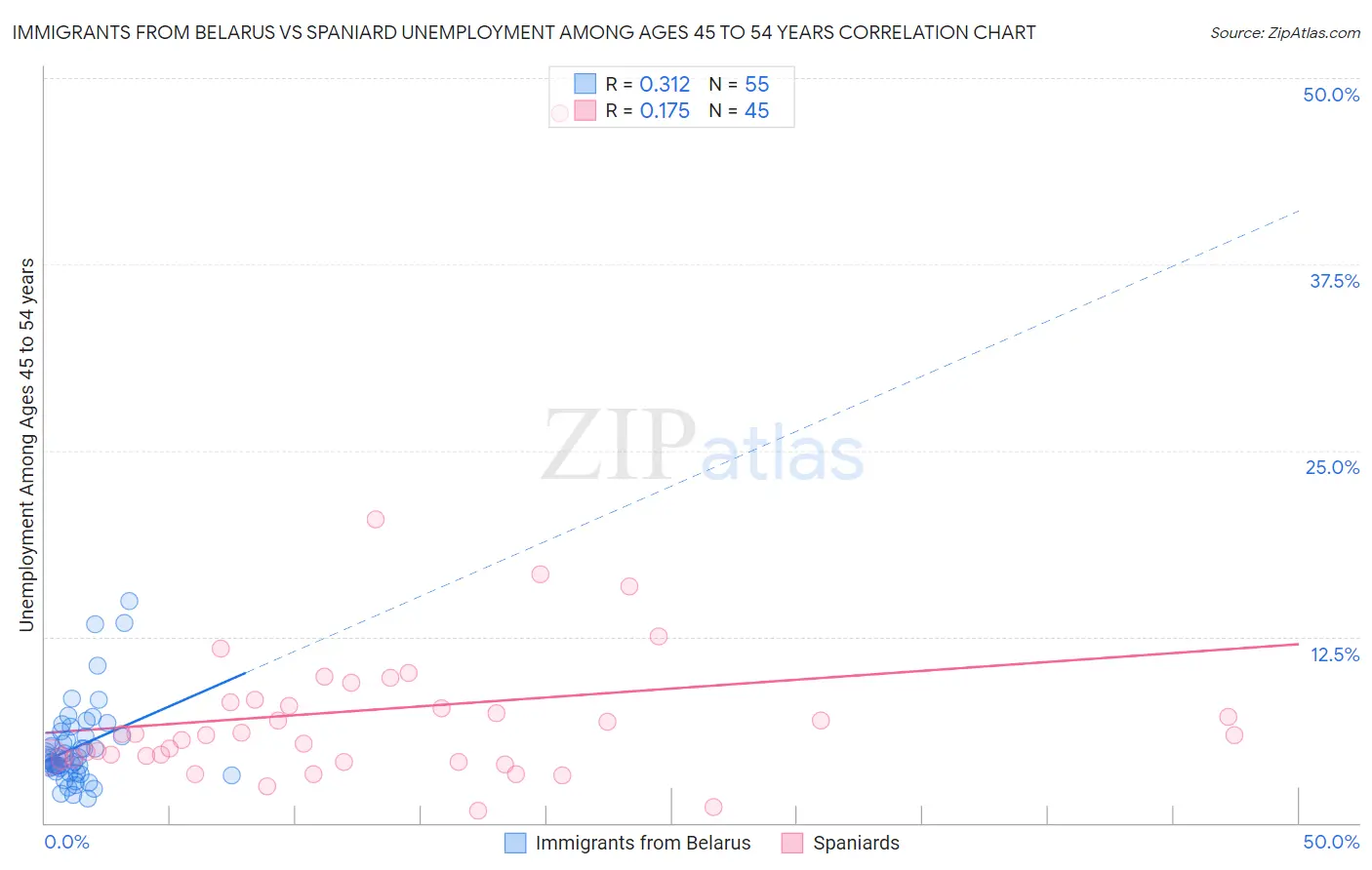 Immigrants from Belarus vs Spaniard Unemployment Among Ages 45 to 54 years