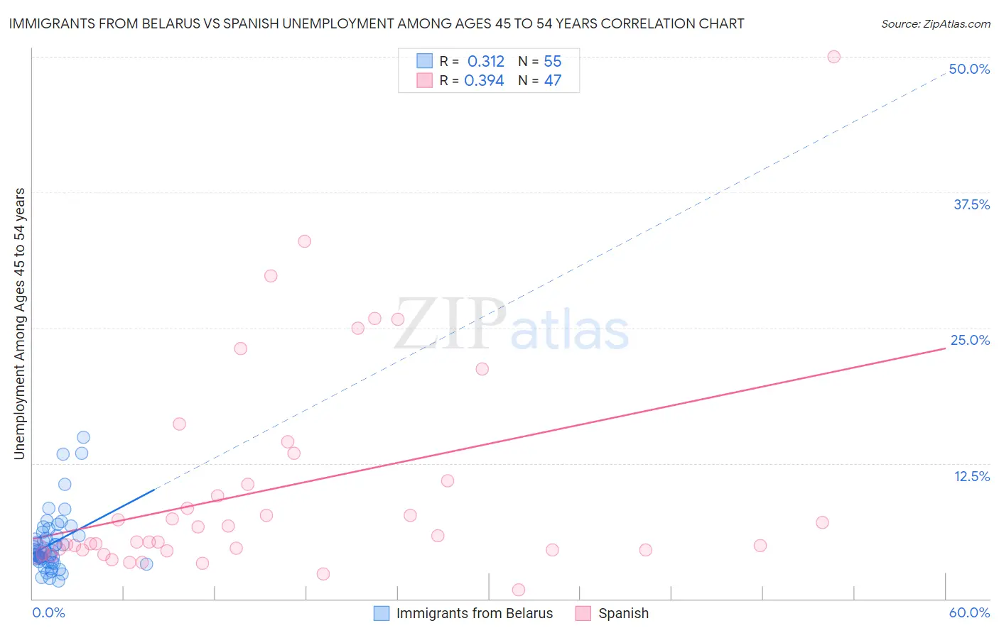 Immigrants from Belarus vs Spanish Unemployment Among Ages 45 to 54 years