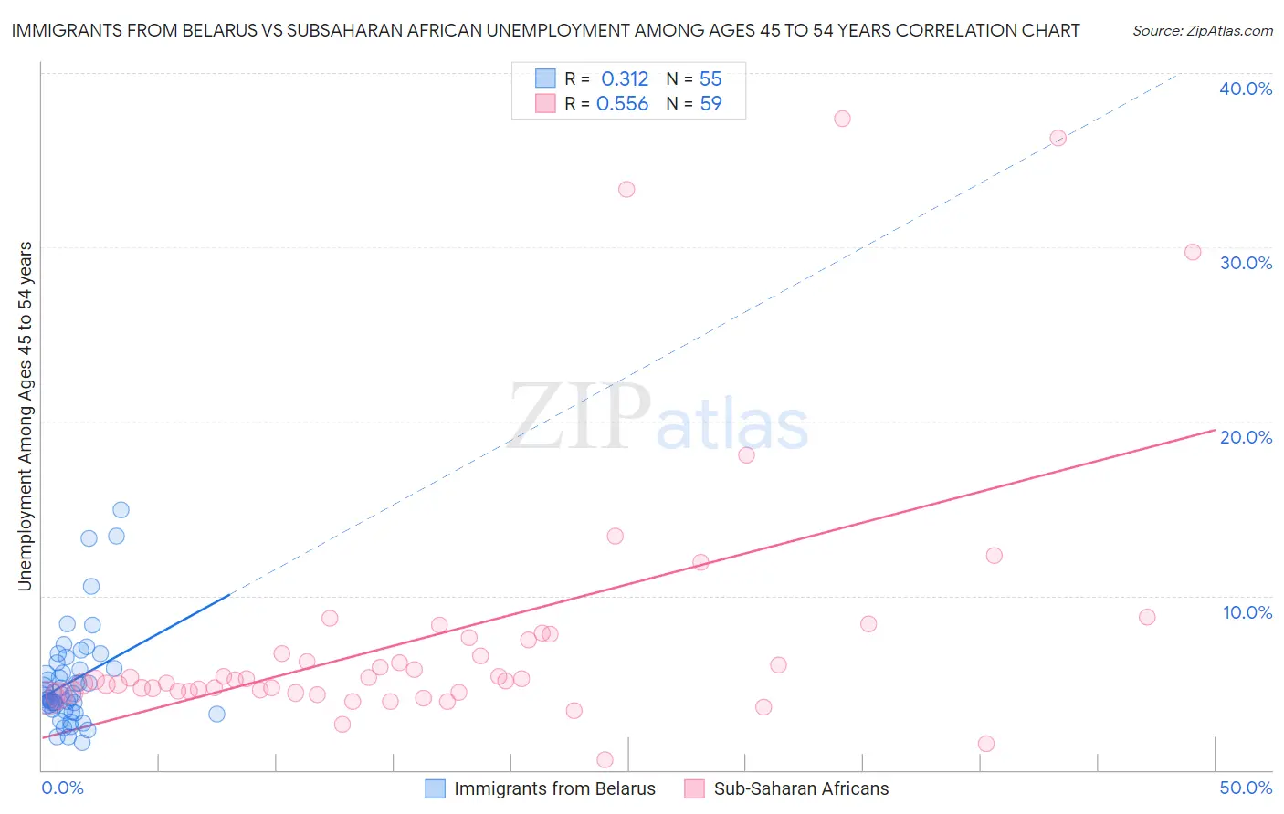 Immigrants from Belarus vs Subsaharan African Unemployment Among Ages 45 to 54 years
