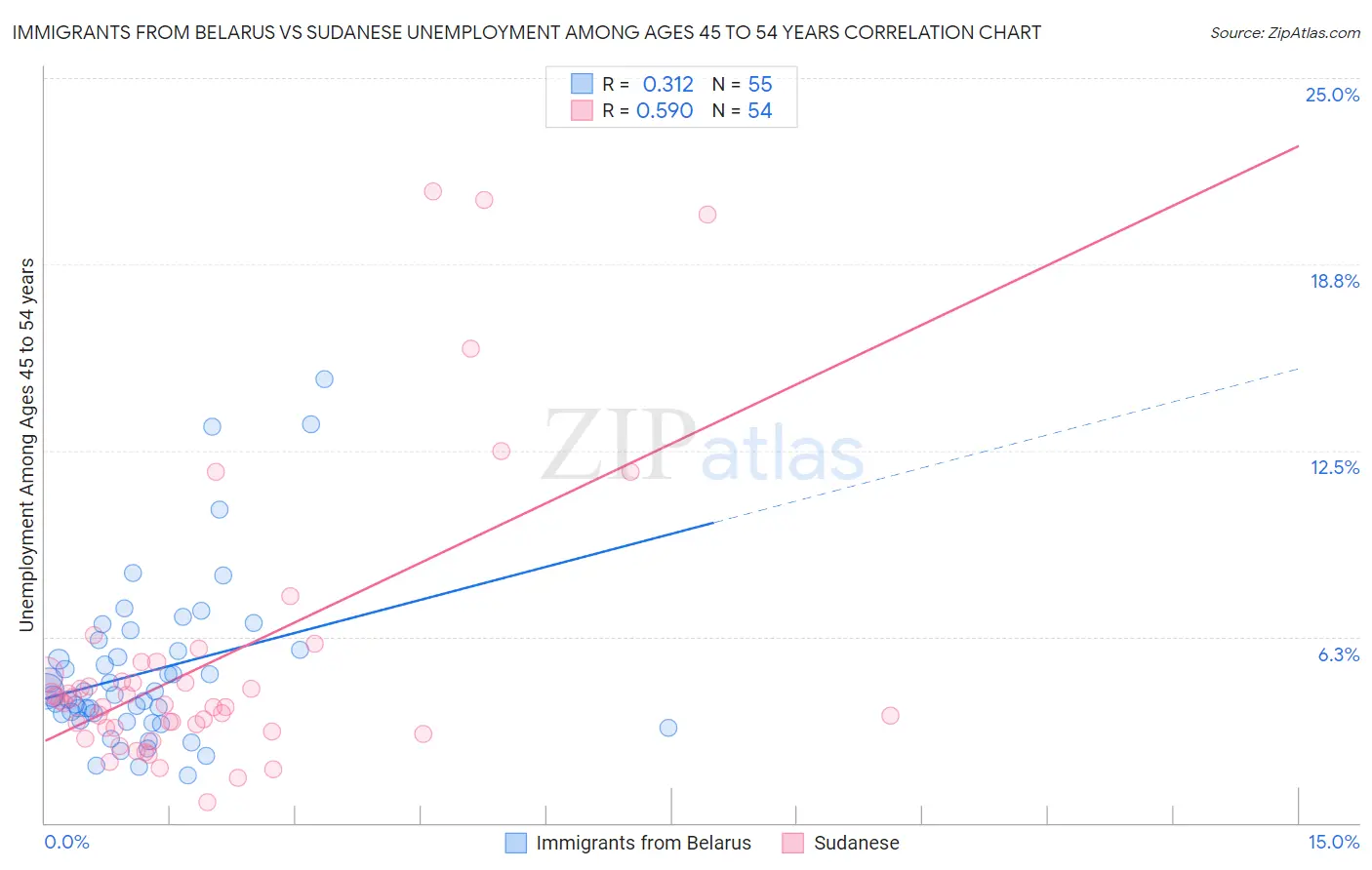 Immigrants from Belarus vs Sudanese Unemployment Among Ages 45 to 54 years
