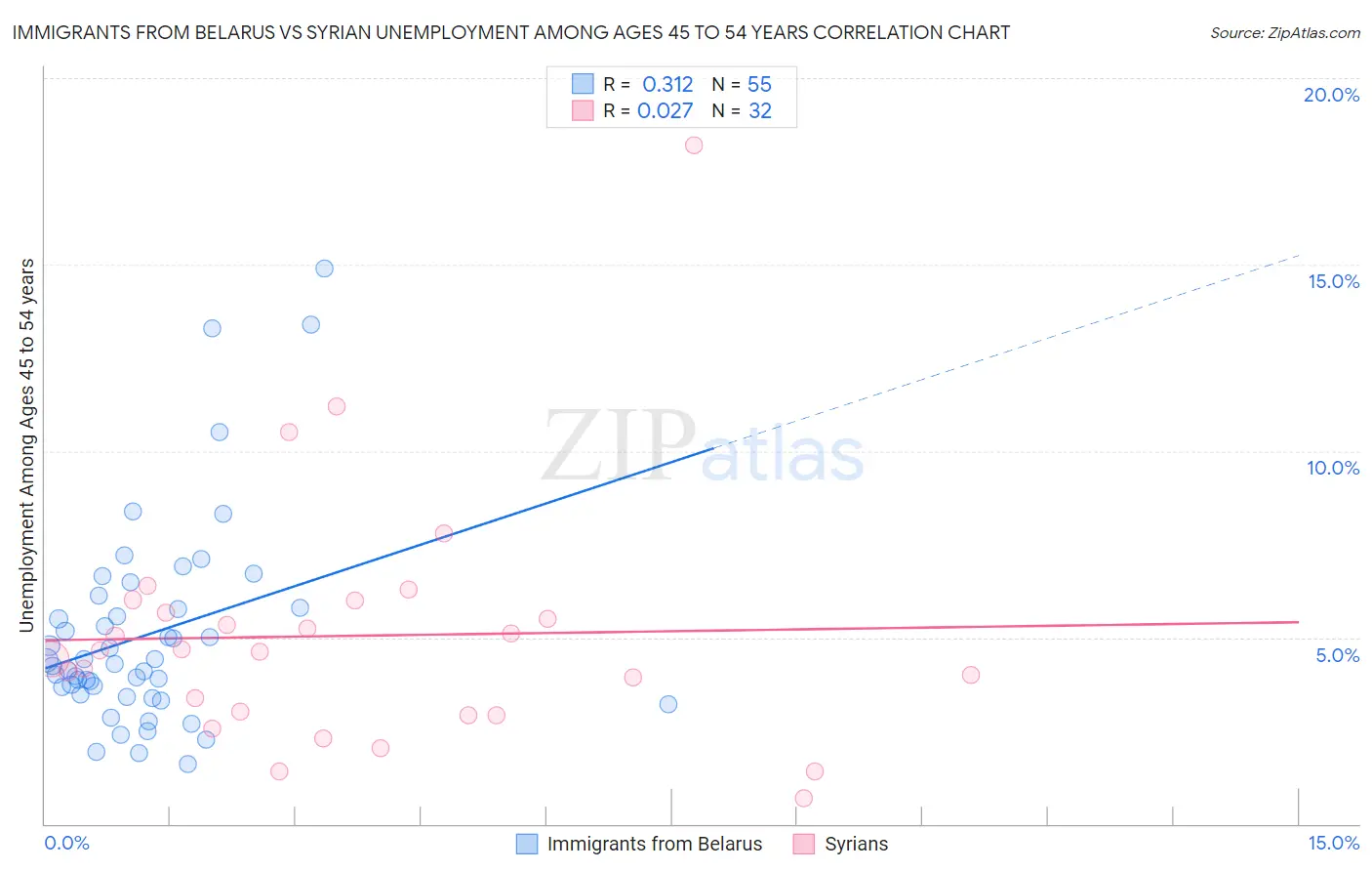 Immigrants from Belarus vs Syrian Unemployment Among Ages 45 to 54 years