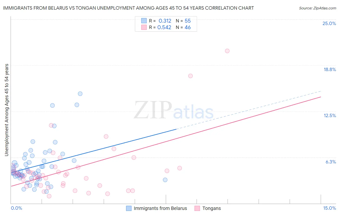 Immigrants from Belarus vs Tongan Unemployment Among Ages 45 to 54 years