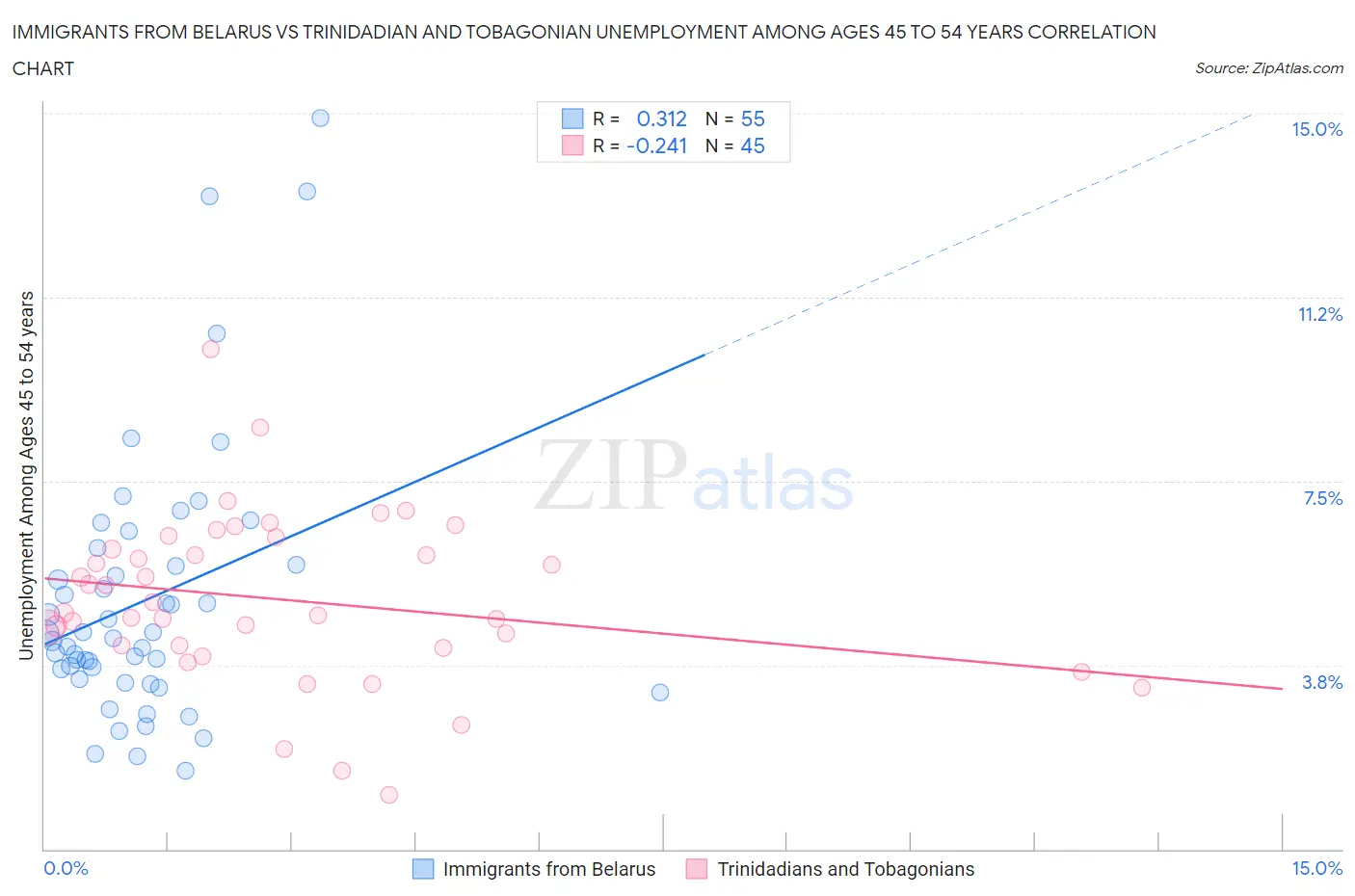 Immigrants from Belarus vs Trinidadian and Tobagonian Unemployment Among Ages 45 to 54 years