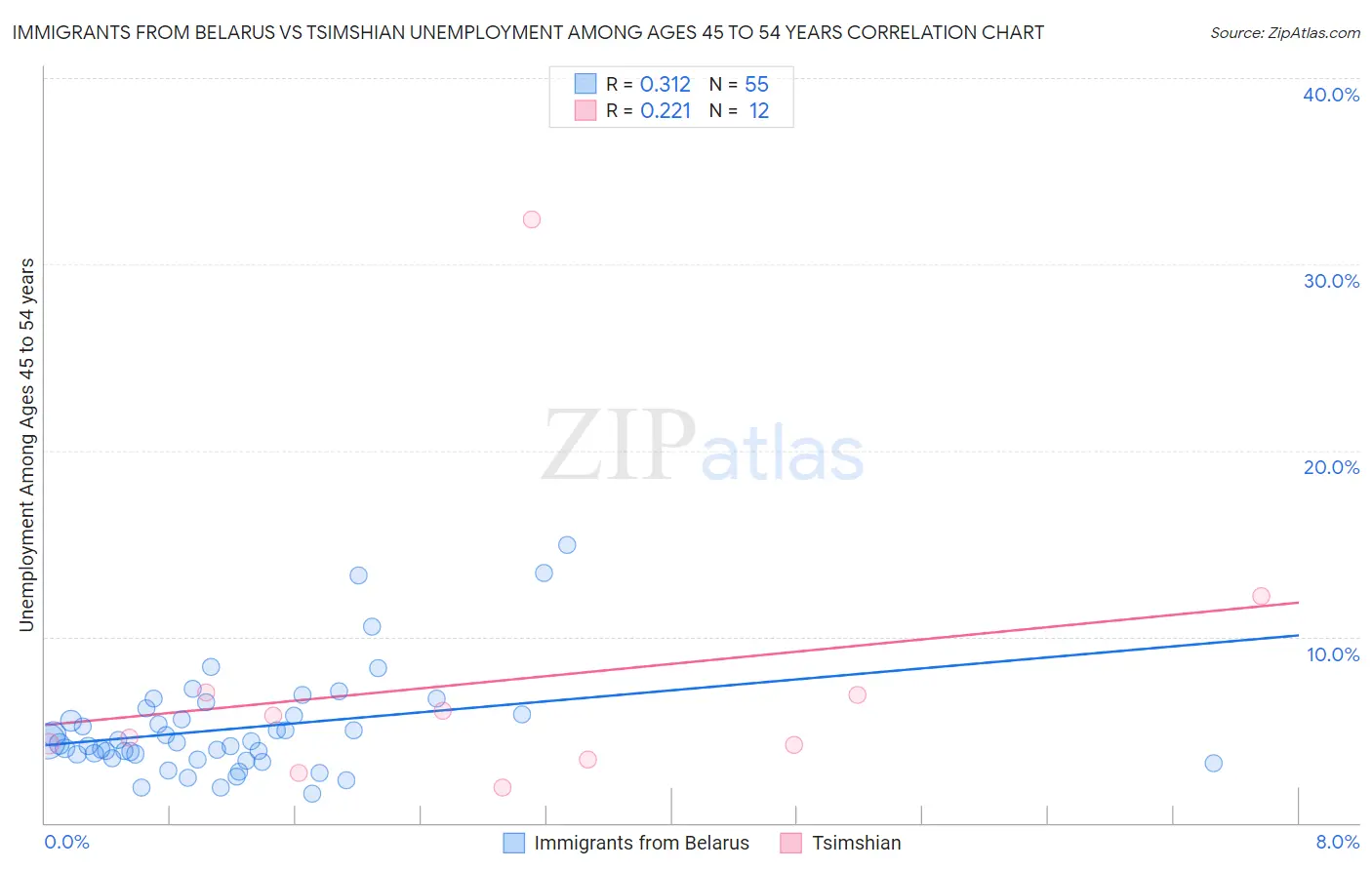 Immigrants from Belarus vs Tsimshian Unemployment Among Ages 45 to 54 years