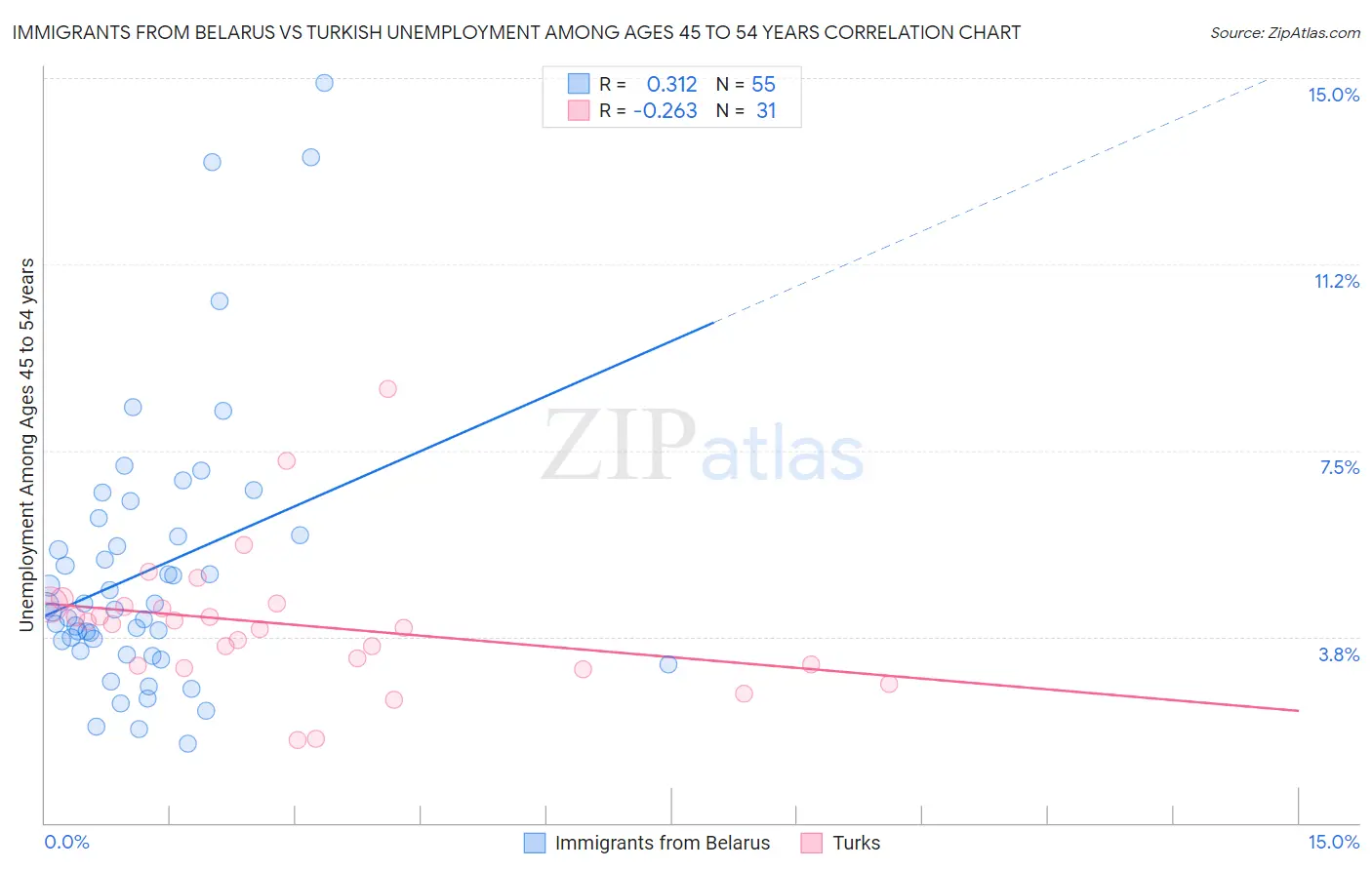 Immigrants from Belarus vs Turkish Unemployment Among Ages 45 to 54 years