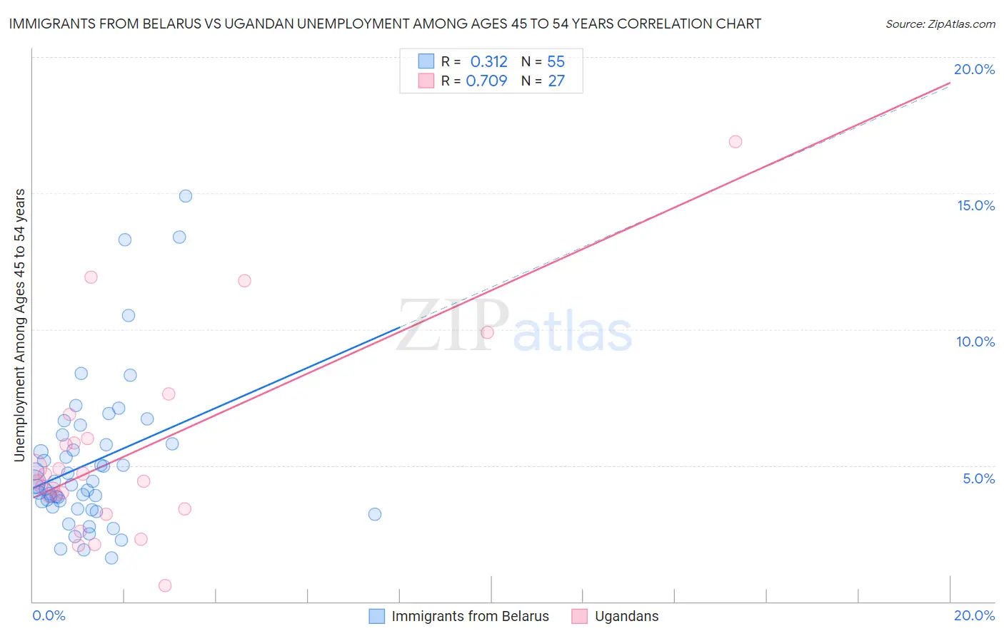 Immigrants from Belarus vs Ugandan Unemployment Among Ages 45 to 54 years