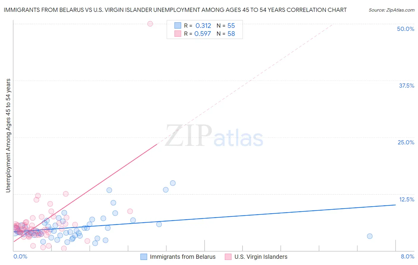 Immigrants from Belarus vs U.S. Virgin Islander Unemployment Among Ages 45 to 54 years
