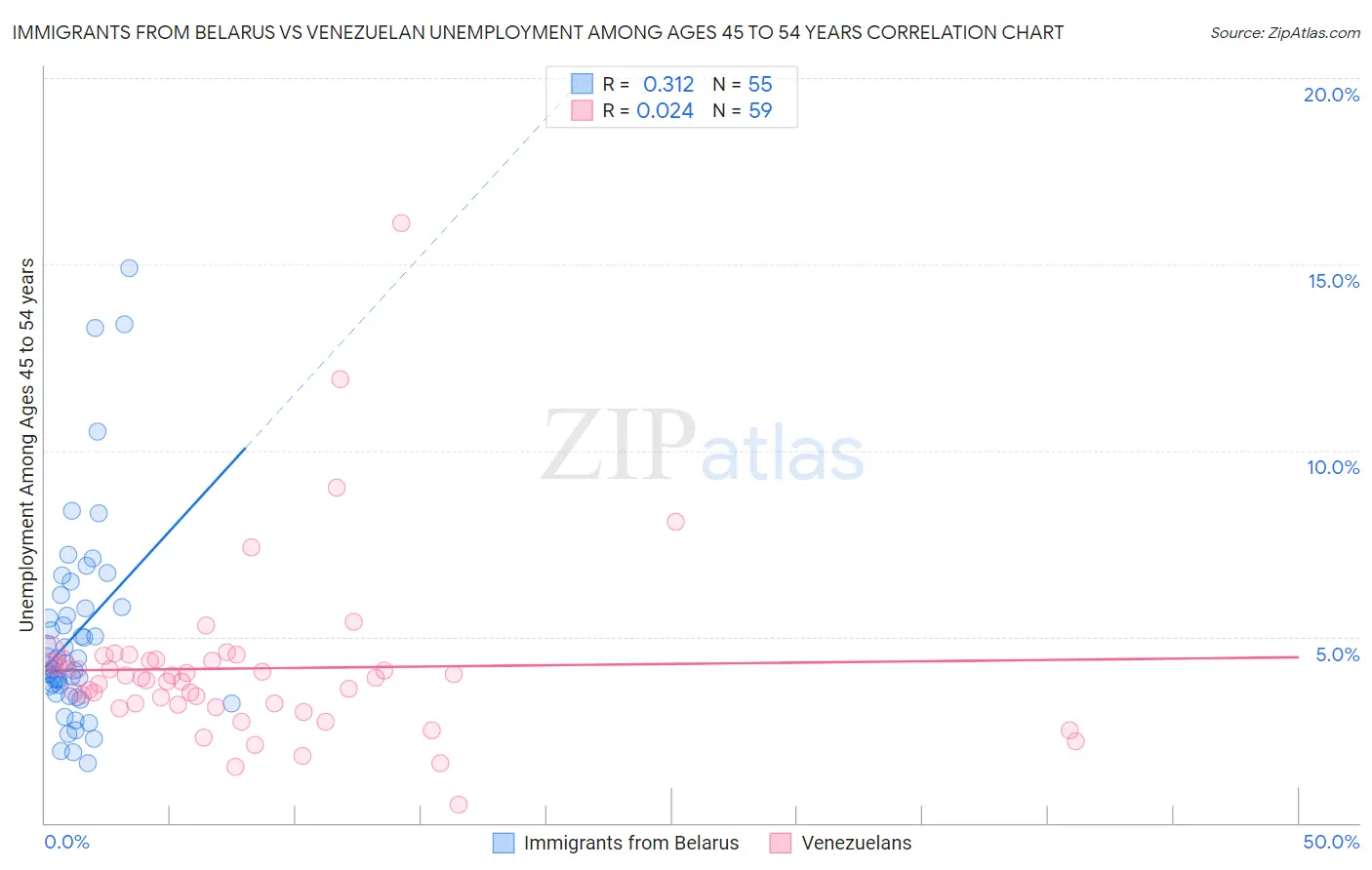 Immigrants from Belarus vs Venezuelan Unemployment Among Ages 45 to 54 years