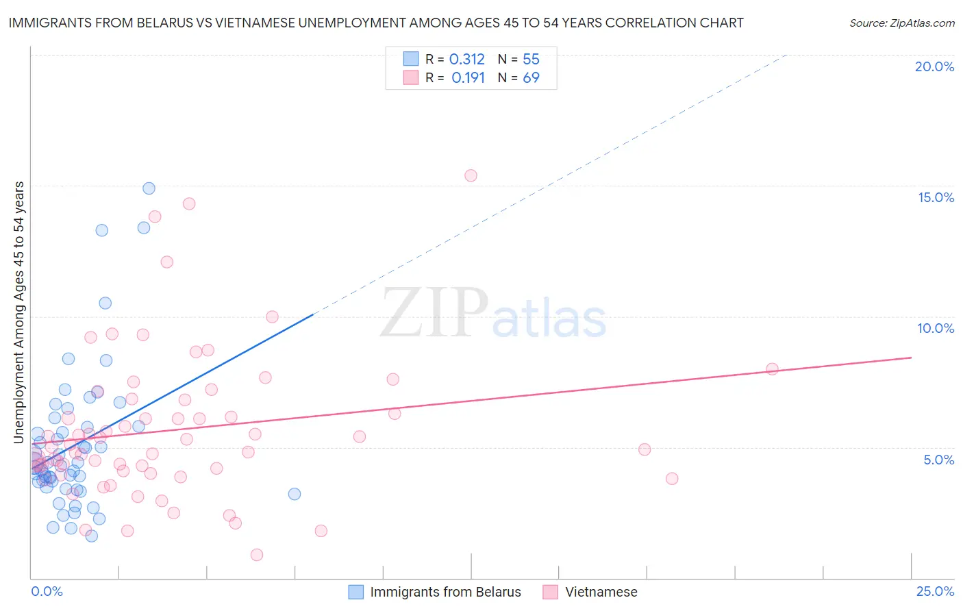 Immigrants from Belarus vs Vietnamese Unemployment Among Ages 45 to 54 years