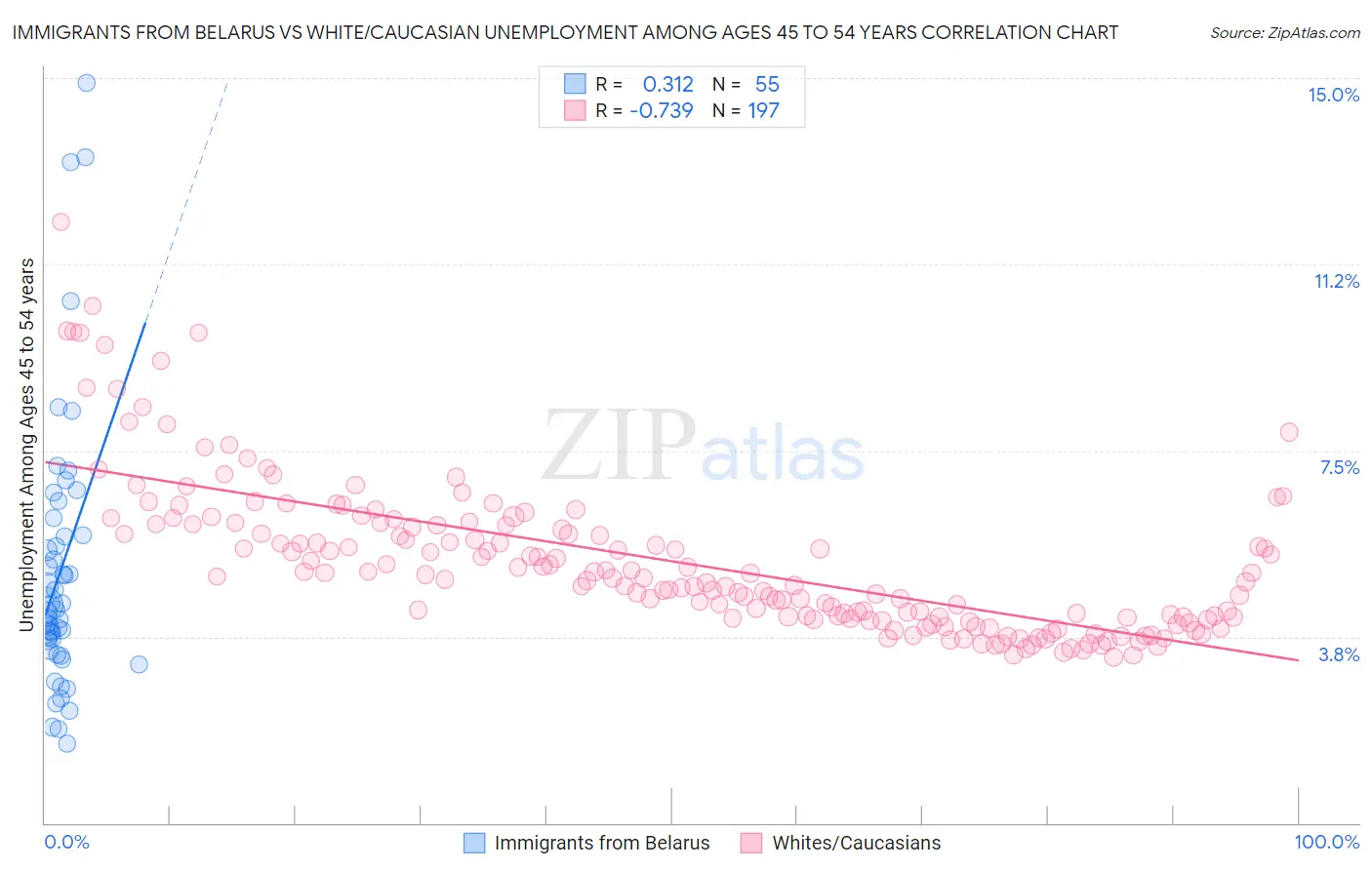 Immigrants from Belarus vs White/Caucasian Unemployment Among Ages 45 to 54 years