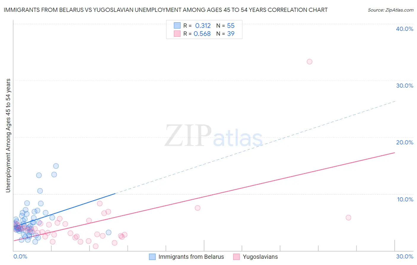 Immigrants from Belarus vs Yugoslavian Unemployment Among Ages 45 to 54 years