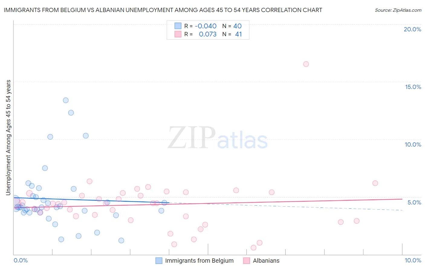 Immigrants from Belgium vs Albanian Unemployment Among Ages 45 to 54 years