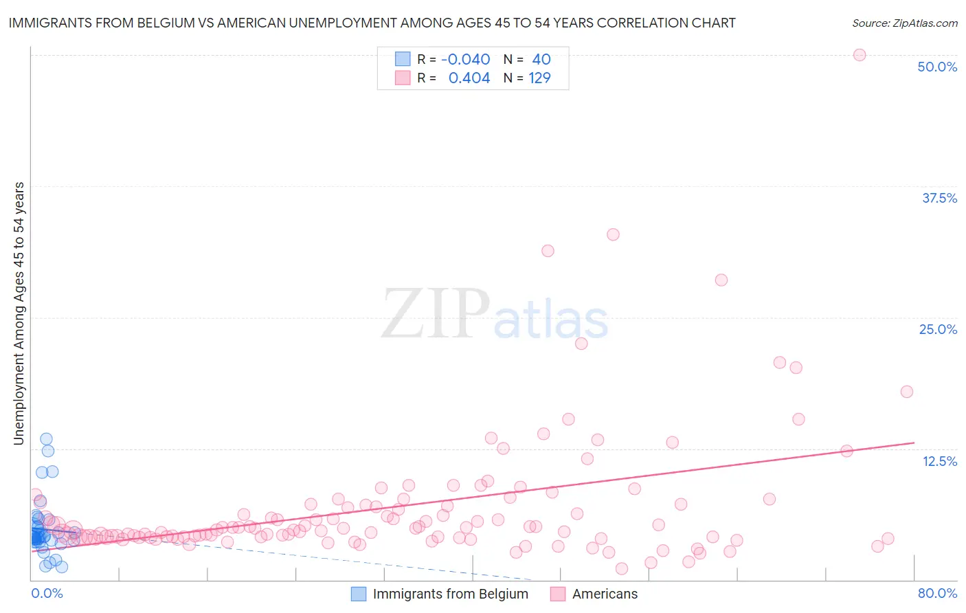 Immigrants from Belgium vs American Unemployment Among Ages 45 to 54 years