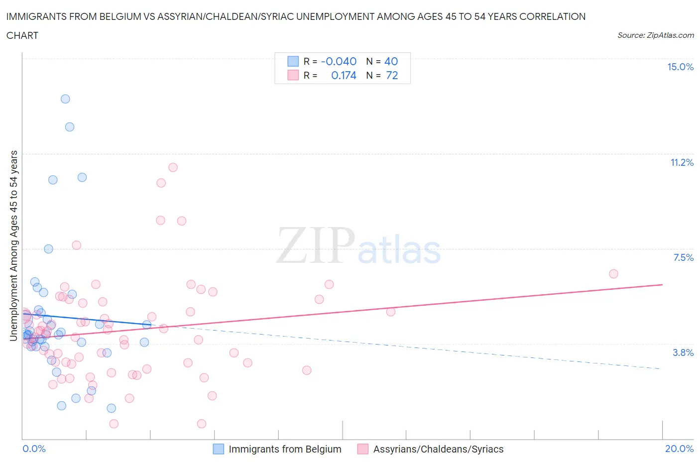 Immigrants from Belgium vs Assyrian/Chaldean/Syriac Unemployment Among Ages 45 to 54 years