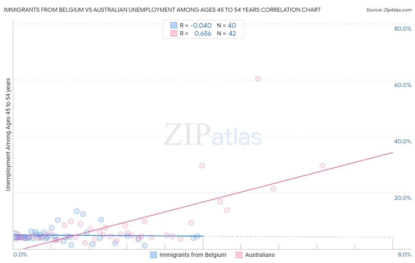 Immigrants from Belgium vs Australian Unemployment Among Ages 45 to 54 years