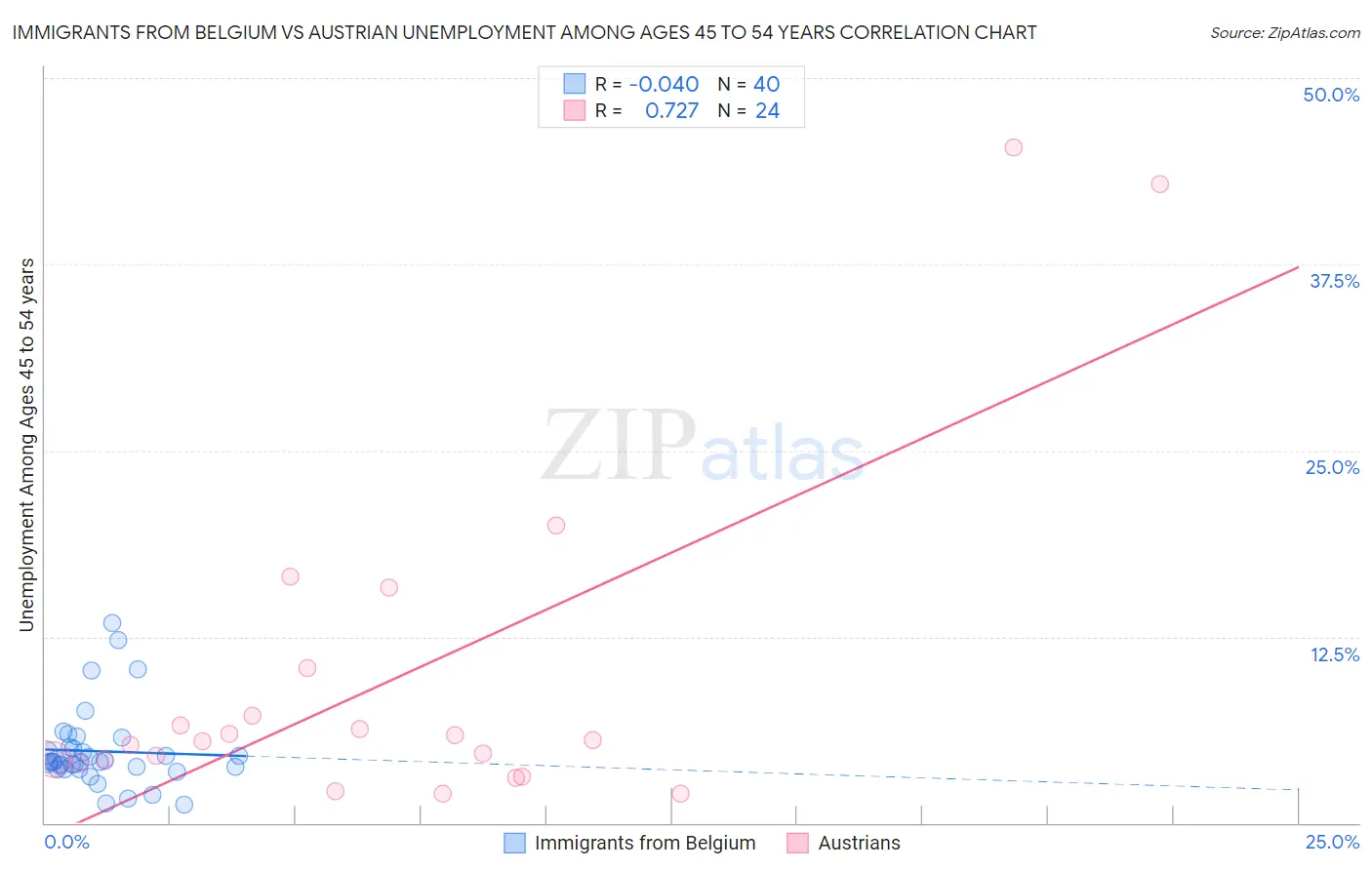 Immigrants from Belgium vs Austrian Unemployment Among Ages 45 to 54 years