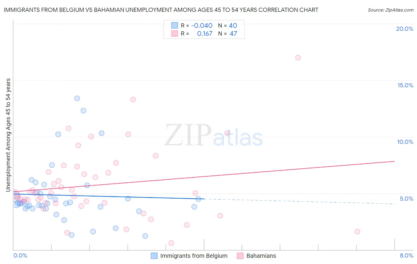 Immigrants from Belgium vs Bahamian Unemployment Among Ages 45 to 54 years