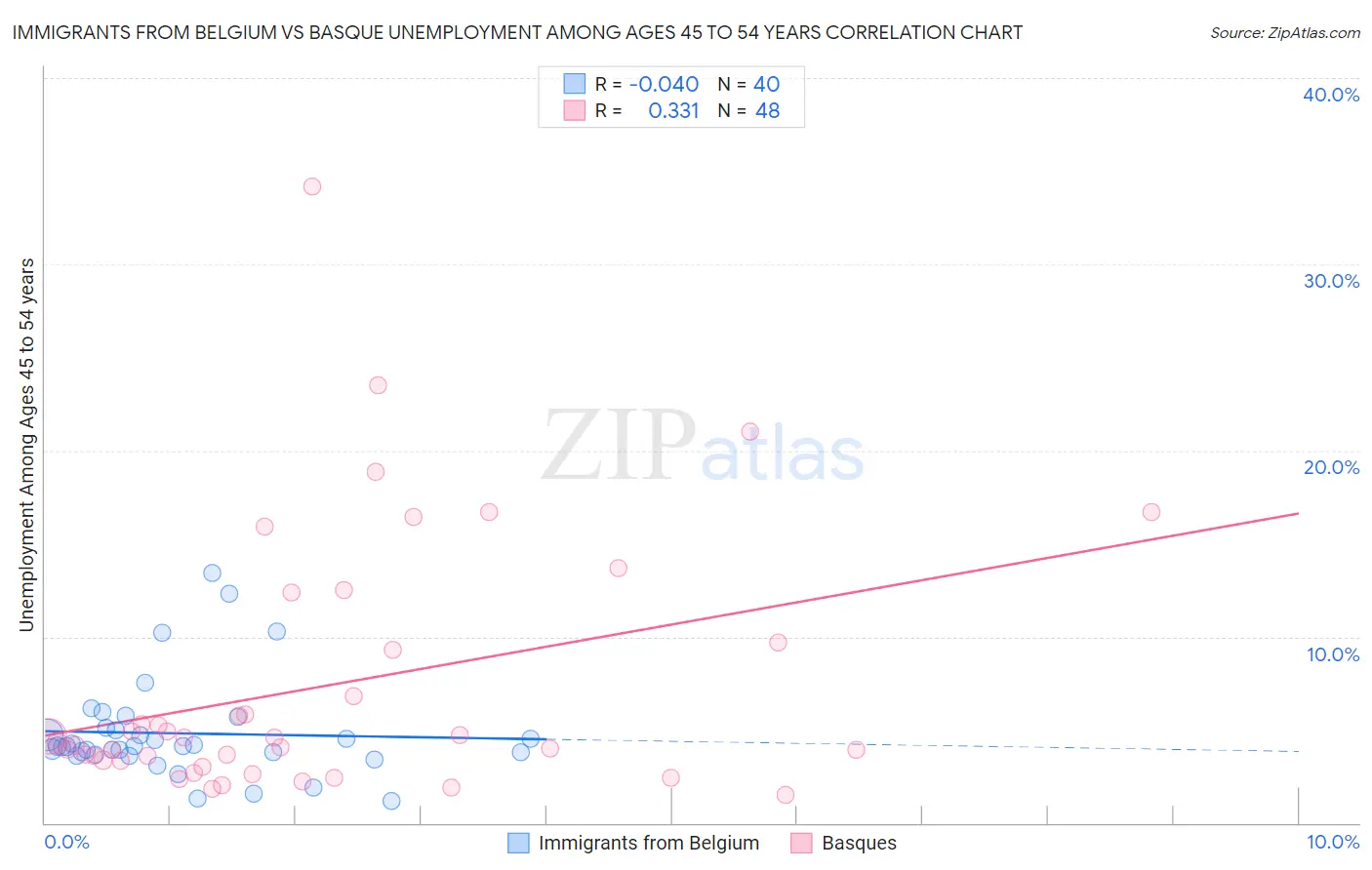 Immigrants from Belgium vs Basque Unemployment Among Ages 45 to 54 years