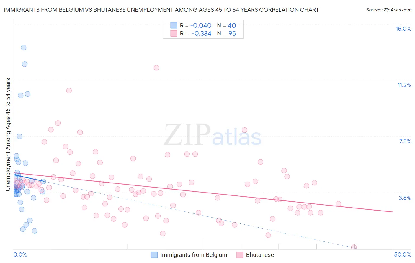 Immigrants from Belgium vs Bhutanese Unemployment Among Ages 45 to 54 years