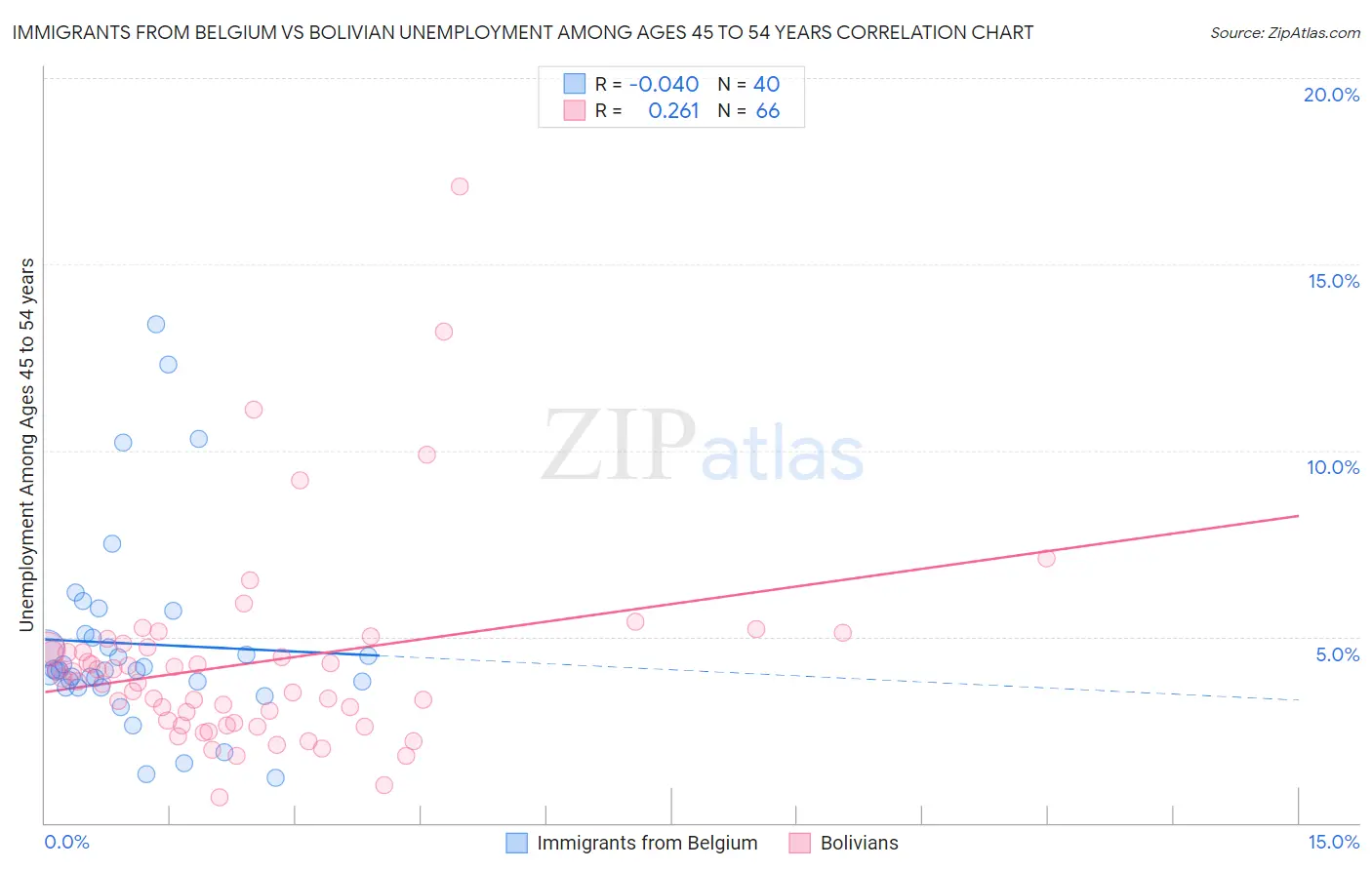 Immigrants from Belgium vs Bolivian Unemployment Among Ages 45 to 54 years