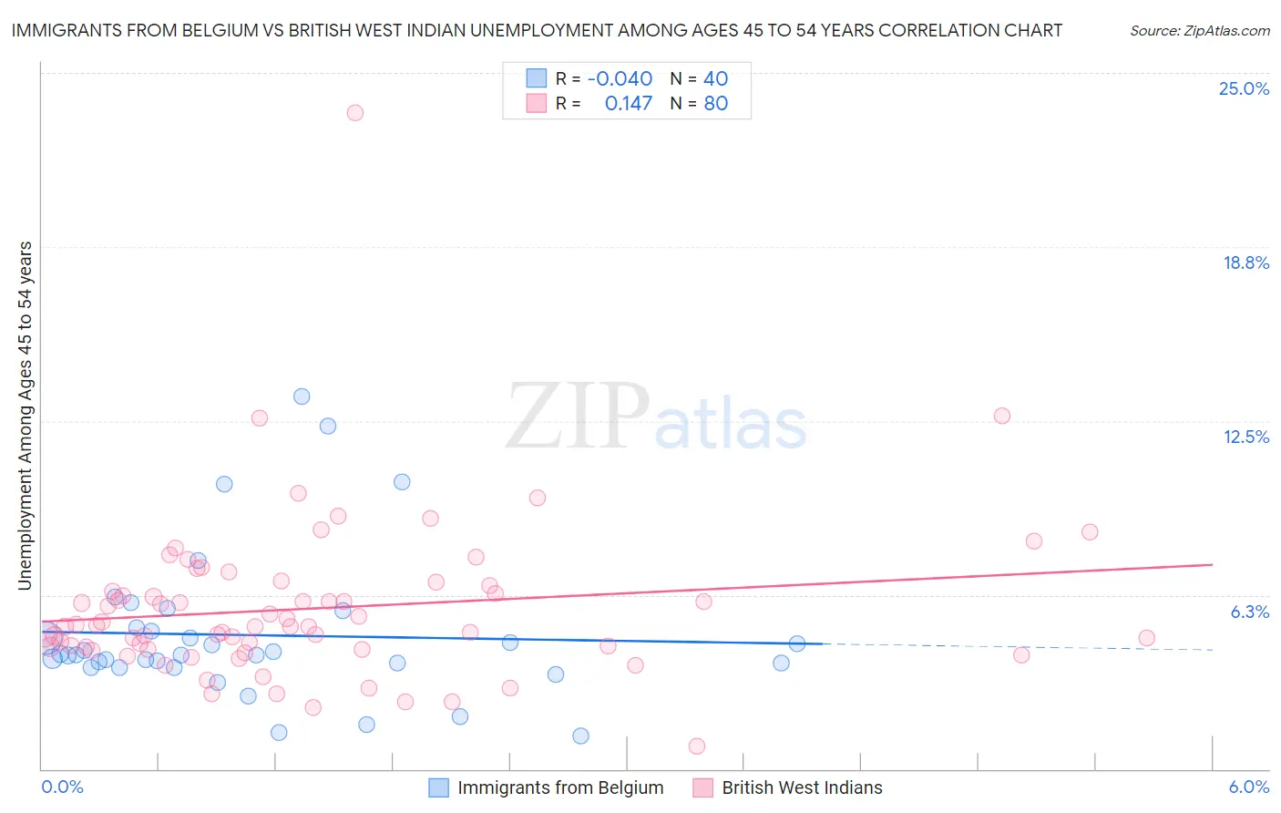 Immigrants from Belgium vs British West Indian Unemployment Among Ages 45 to 54 years
