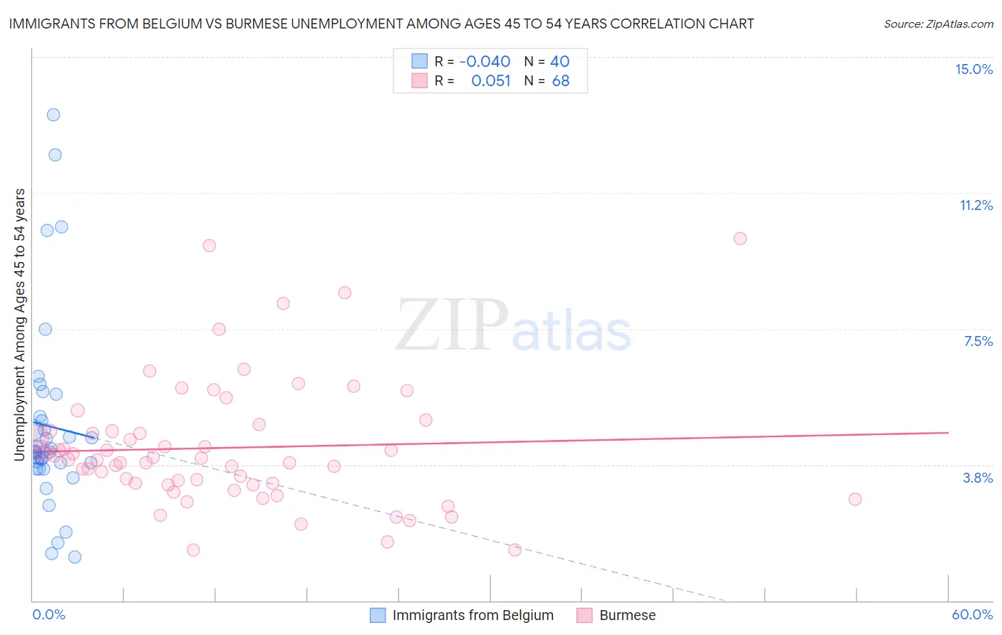 Immigrants from Belgium vs Burmese Unemployment Among Ages 45 to 54 years