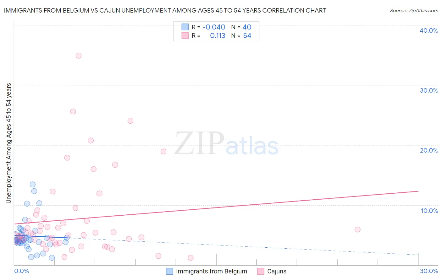 Immigrants from Belgium vs Cajun Unemployment Among Ages 45 to 54 years