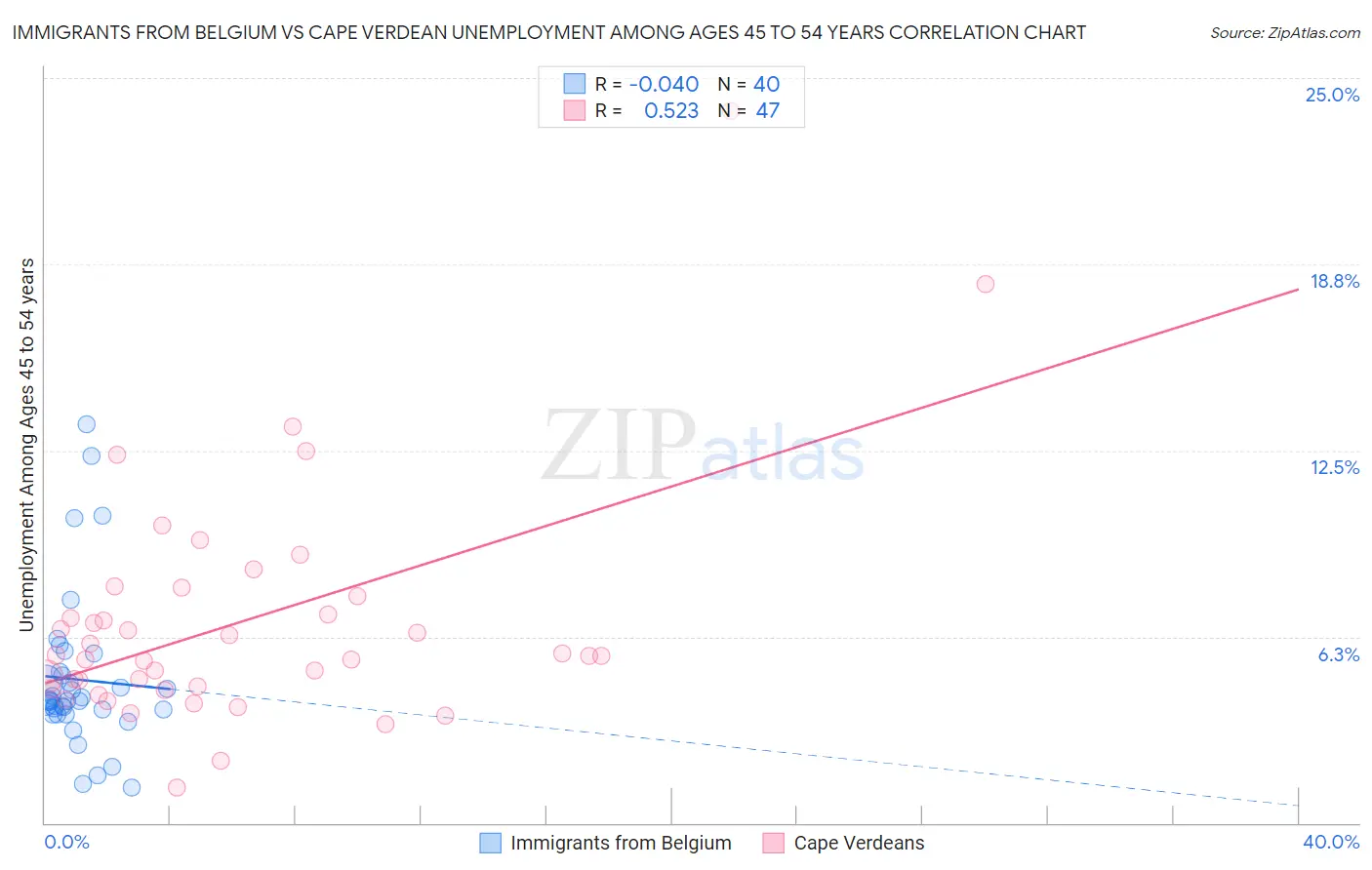 Immigrants from Belgium vs Cape Verdean Unemployment Among Ages 45 to 54 years