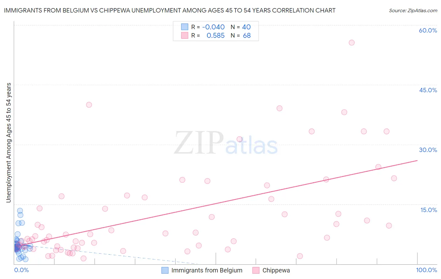 Immigrants from Belgium vs Chippewa Unemployment Among Ages 45 to 54 years