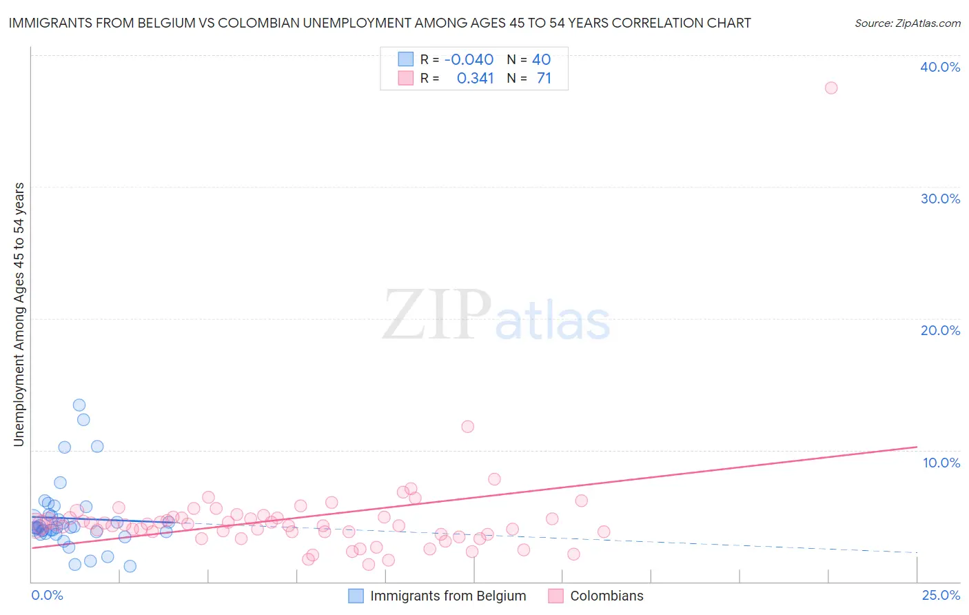 Immigrants from Belgium vs Colombian Unemployment Among Ages 45 to 54 years