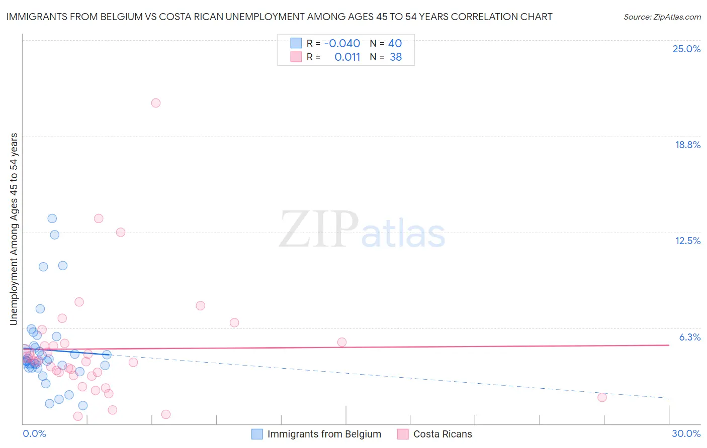 Immigrants from Belgium vs Costa Rican Unemployment Among Ages 45 to 54 years