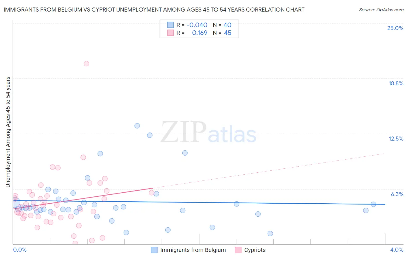 Immigrants from Belgium vs Cypriot Unemployment Among Ages 45 to 54 years