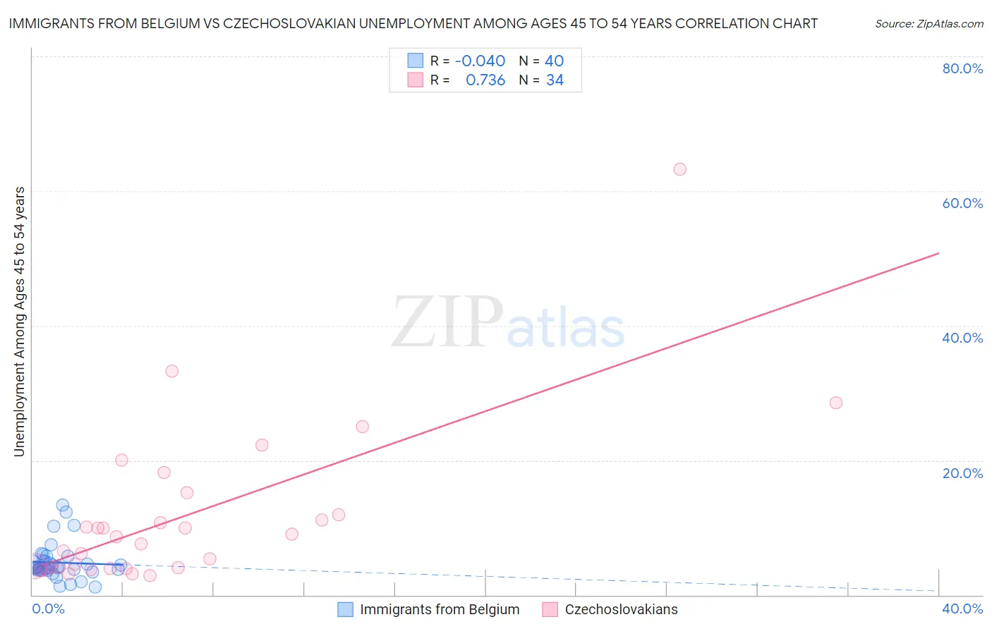 Immigrants from Belgium vs Czechoslovakian Unemployment Among Ages 45 to 54 years