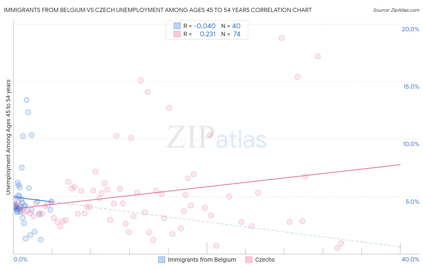 Immigrants from Belgium vs Czech Unemployment Among Ages 45 to 54 years